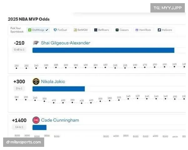 雷霆场均得分120联盟第三,SGA场均31分7助1.9断核心作用明显 雷霆场均得分120联盟第三,SGA场均31分7助1.9断核心作用明显